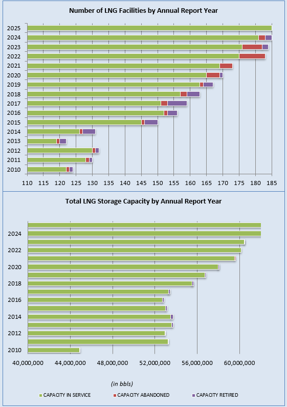 Number of LNG Facilities by Annual Report Year