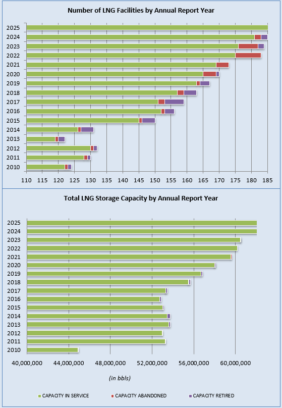 Number of LNG Facilities by Annual Report Year