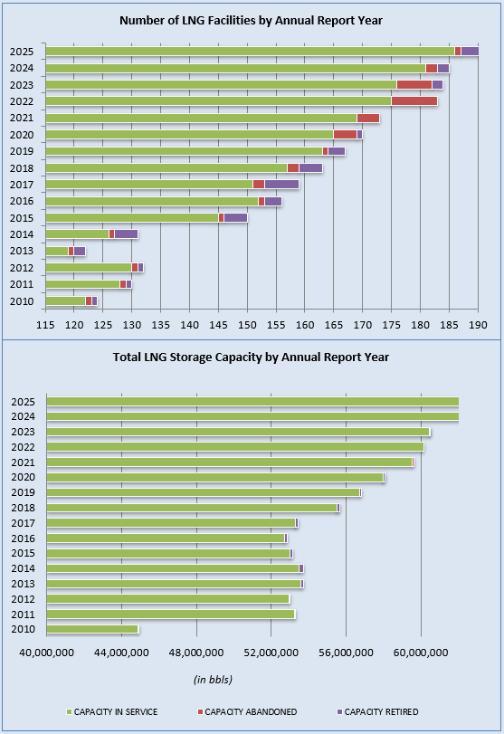 Number of LNG Facilities by Annual Report Year