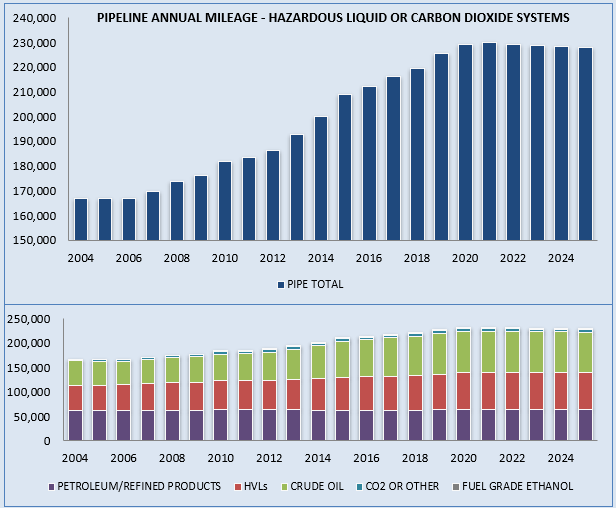 PIPELINE ANNUAL MILEAGE - HAZARDOUS LIQUID OR CARBON DIOXIDE SYSTEMS