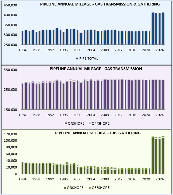 PIPELINE ANNUAL MILEAGE - GAS TRANSMISSION & GATHERING