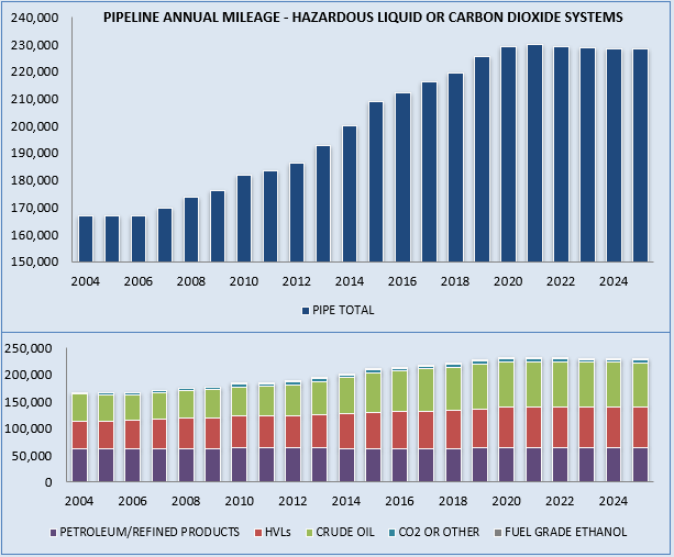 PIPELINE ANNUAL MILEAGE - HAZARDOUS LIQUID OR CARBON DIOXIDE SYSTEMS