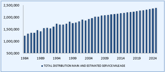 Total Distribution Main and Estimated Service Mileage