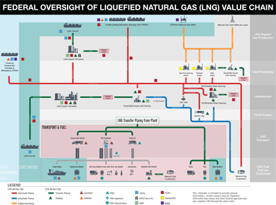 Federal Oversight of Liquefied Natural Gas Value Chain