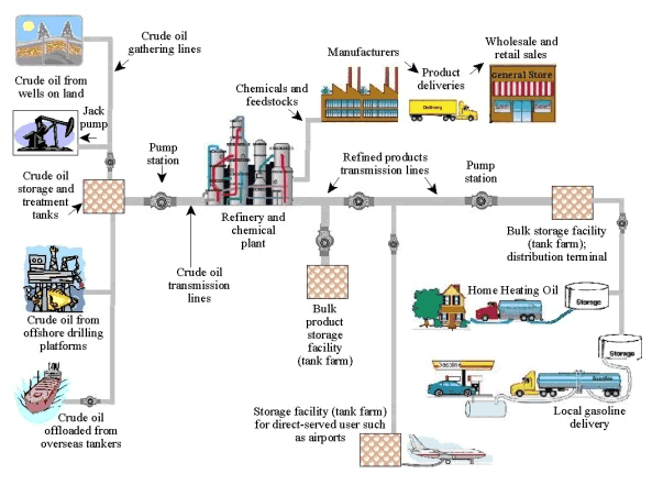 Hazardous Liquid Pipeline Systems: From the Wellhead to the Consumer