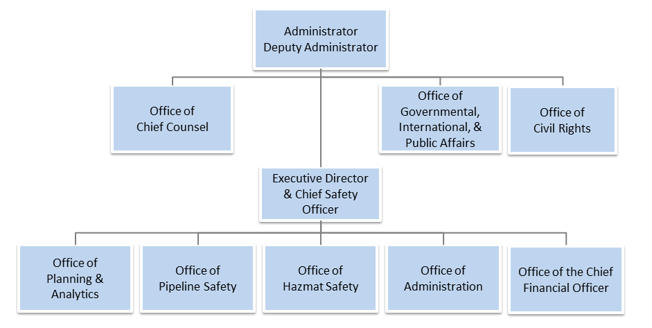 Nevada State Government Organizational Chart