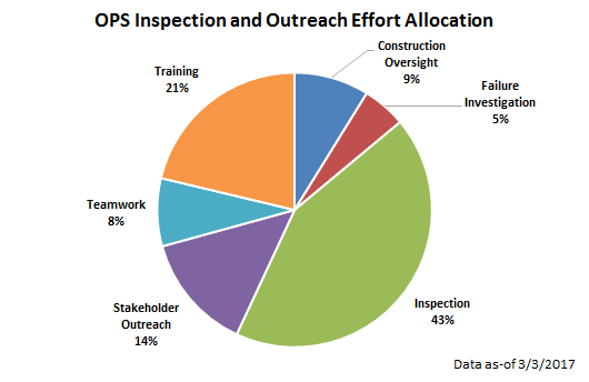 inspections overview phmsa phmsa incident report