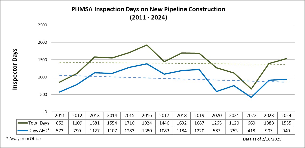 Pipeline Construction 2025