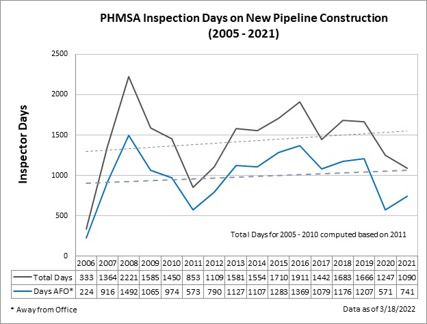 PHMSA Inspection Days on New Pipeline Construction (2005-2019)