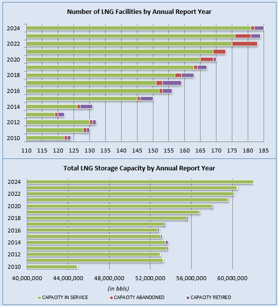 LNG Annual Report Chart