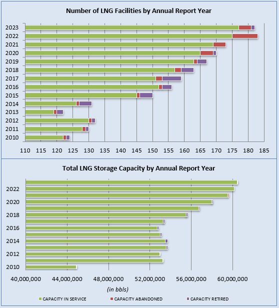 LNG Annual Report Chart