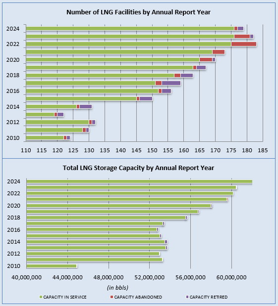 LNG Annual Report Chart