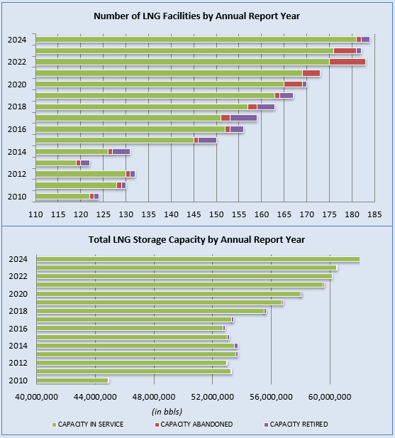 LNG Annual Report Chart