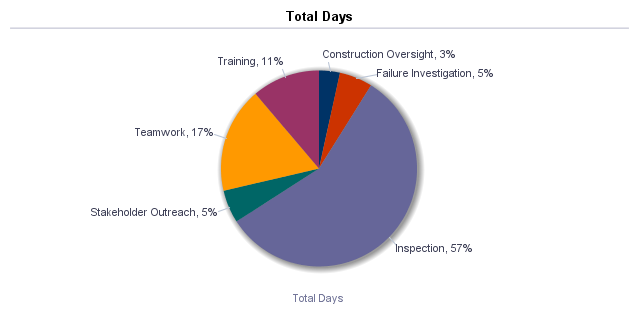 Federal effort pie chart Total Days