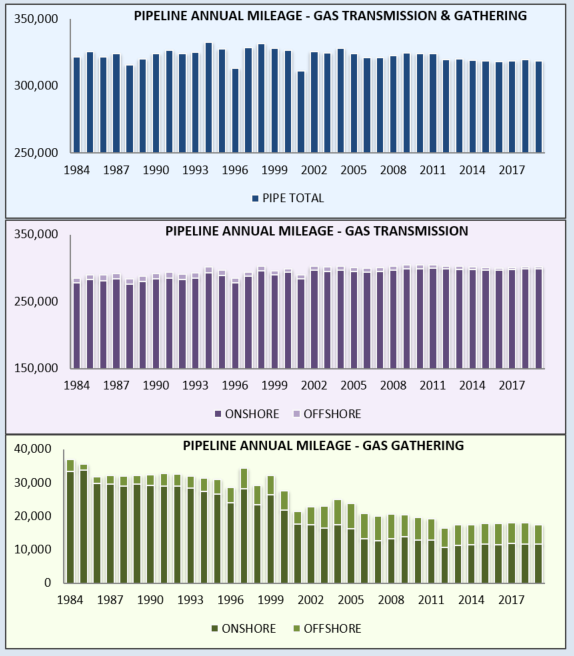 Annual Report Mileage for Natural Gas Transmission & Gathering Systems Chart Year 2020