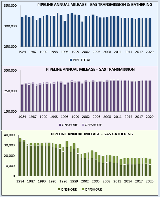 Annual Report Mileage for Natural Gas Transmission & Gathering Systems Chart Year 2020
