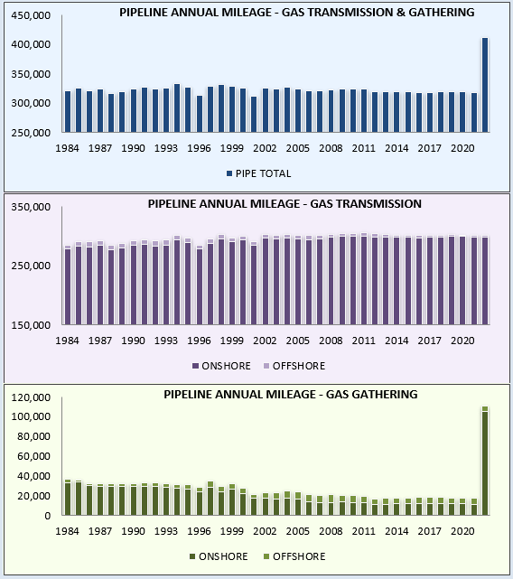 Annual Report Mileage for Natural Gas Transmission & Gathering Systems Chart Year 2020