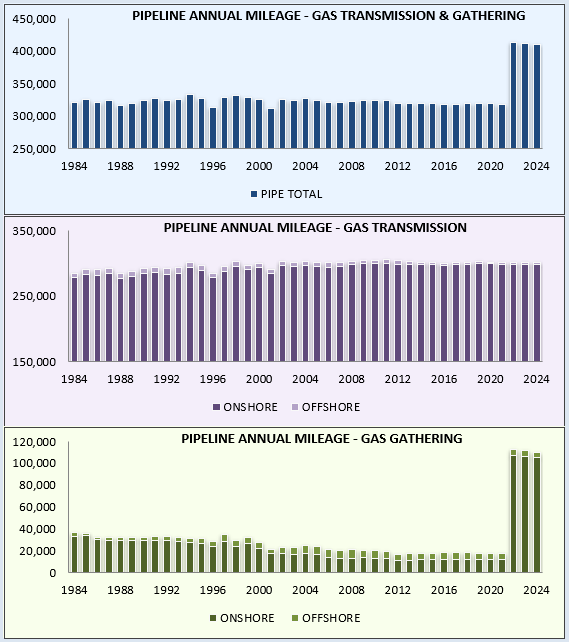Annual Report Mileage for Natural Gas Transmission & Gathering Systems Chart Year 2020