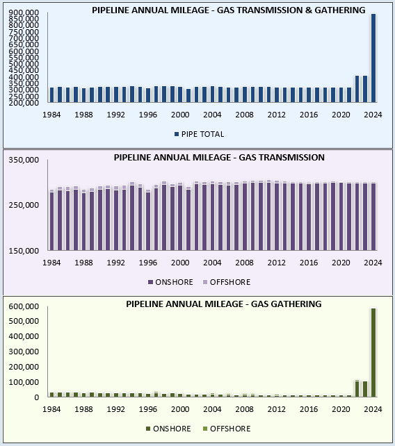 Annual Report Mileage for Natural Gas Transmission & Gathering Systems Chart Year 2020