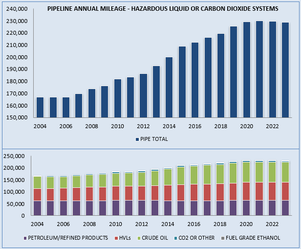 Annual Report Mileage for Hazardous Liquid or Carbon Dioxide Systems Chart