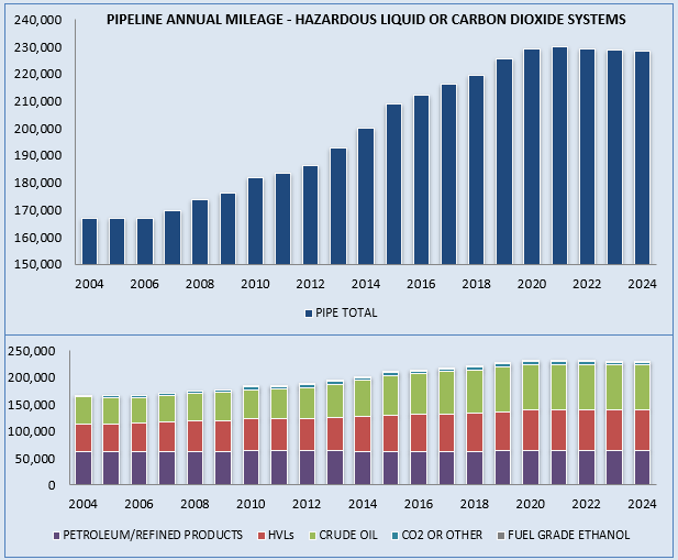 Annual Report Mileage for Hazardous Liquid or Carbon Dioxide Systems Chart