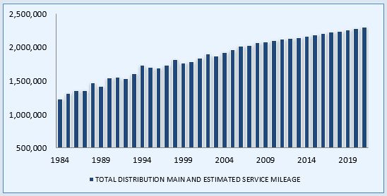 Annual Report Mileage for Gas Distribution Systems Chart Year 2020