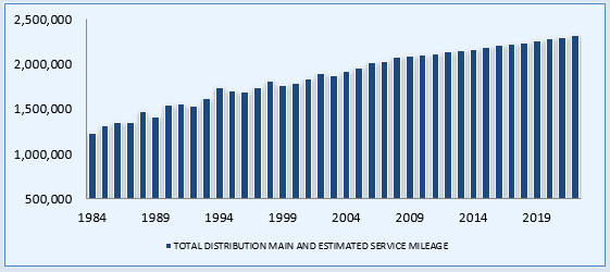 Annual Report Mileage for Gas Distribution Systems Chart
