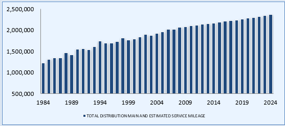 Annual Report Mileage for Gas Distribution Systems Chart