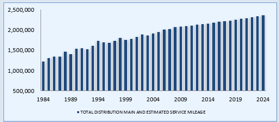 Annual Report Mileage for Gas Distribution Systems Chart